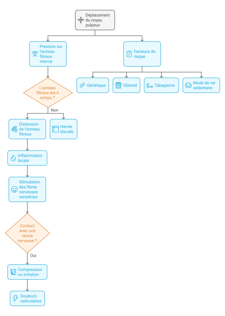 Protrusion discale Décompression neurovertébrale