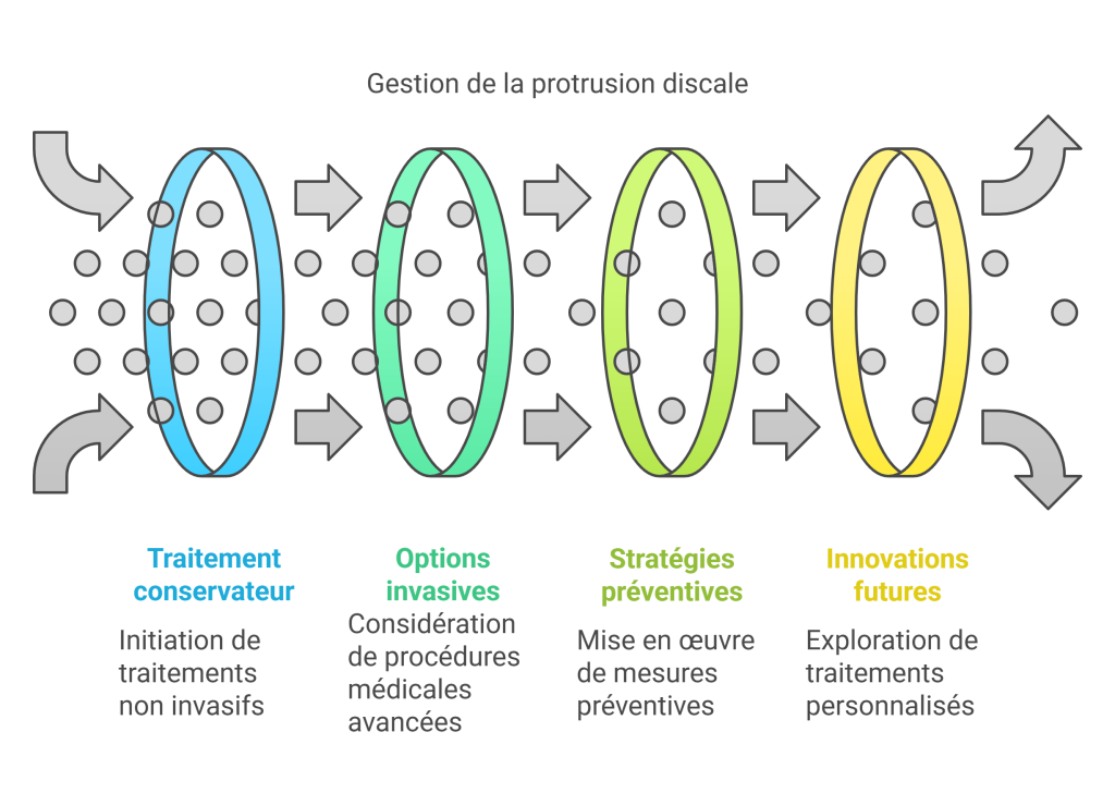 Protrusion discale Décompression neurovertébrale