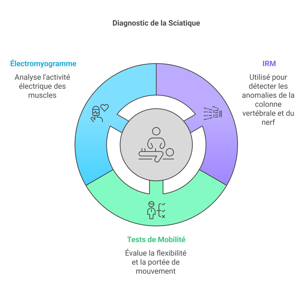 SCIATIQUE Décompression neurovertébrale