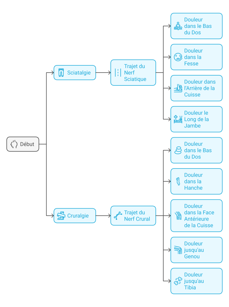 SCIATIQUE Décompression neurovertébrale